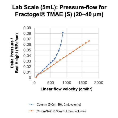LabScale