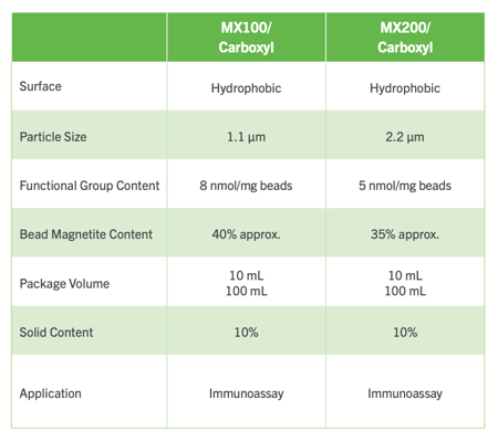 MAGNOSPHERE™ Hydrophobic Product Lineup