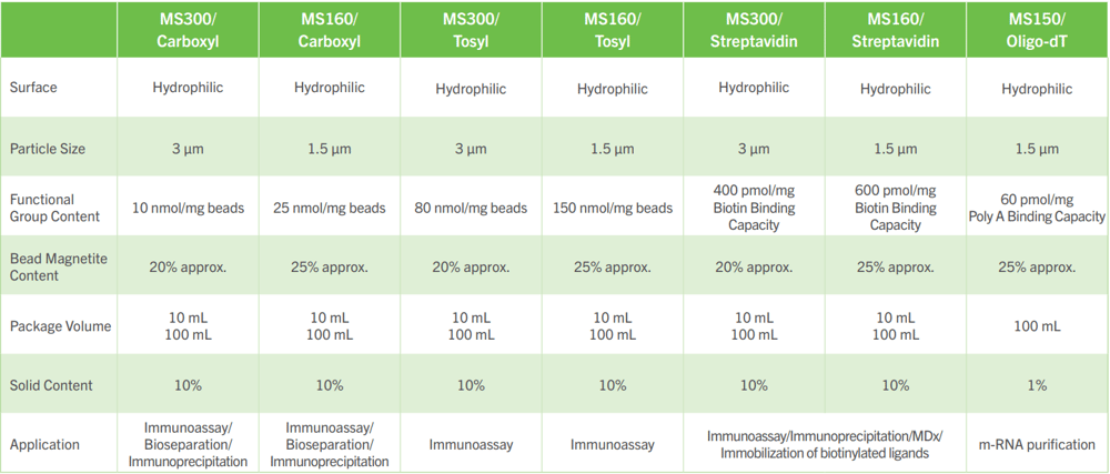 MAGNOSPHERETM Hydrophilic Product Lineup-2