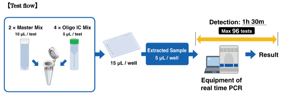 coronavirus test flow kit