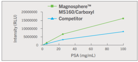 magnosphere-performance